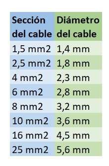 Tabla de diámetros de cables según su sección.