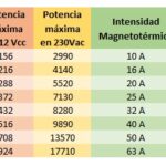 Tabla de valores de intensidad